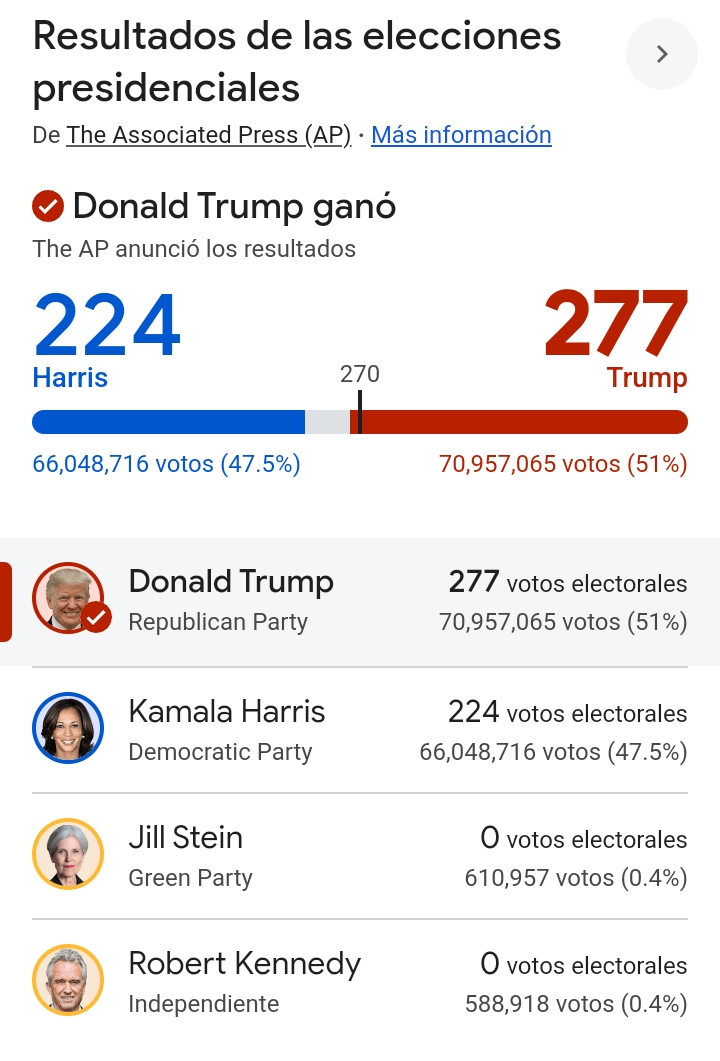 Donald Trump es electo como el presidente 47 de los EEUU